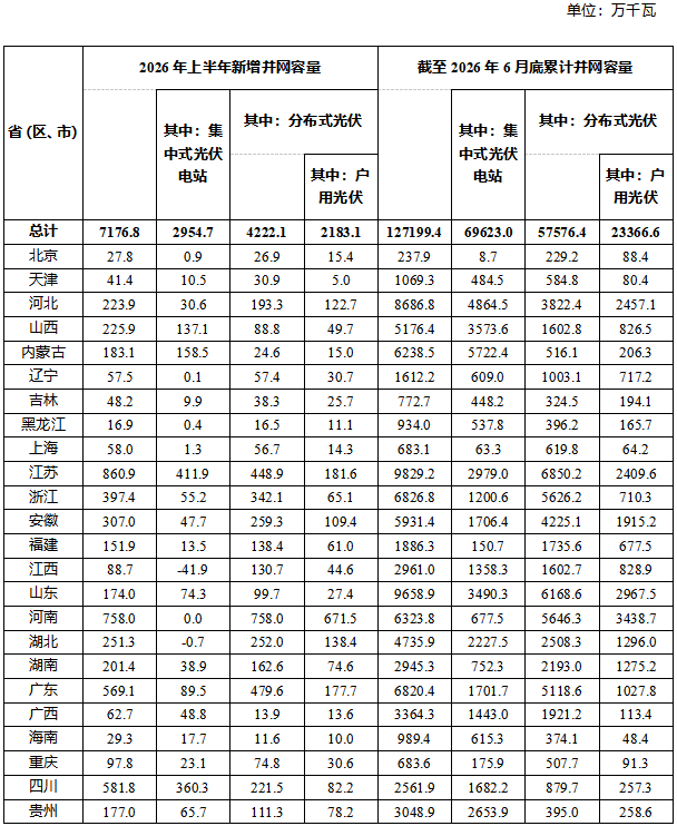 2026上半年各省光伏装机数据出炉