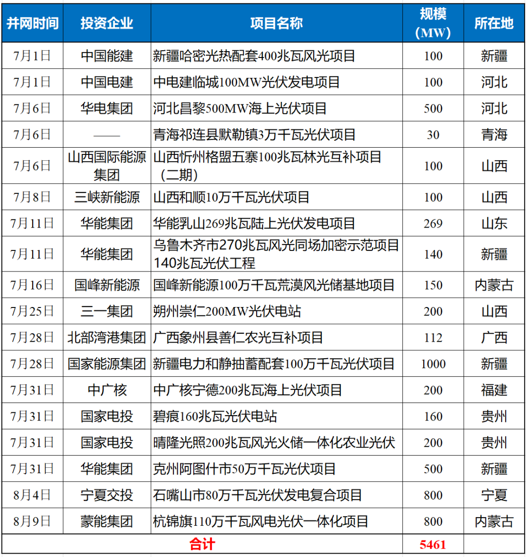 近期，5.5GW光伏电站并网！